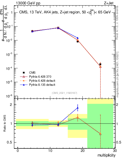 Plot of j.mult in 13000 GeV pp collisions