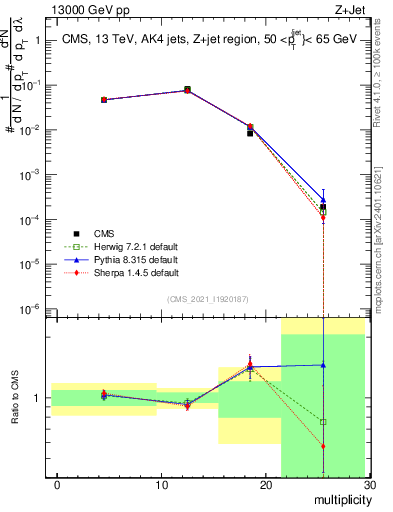 Plot of j.mult in 13000 GeV pp collisions