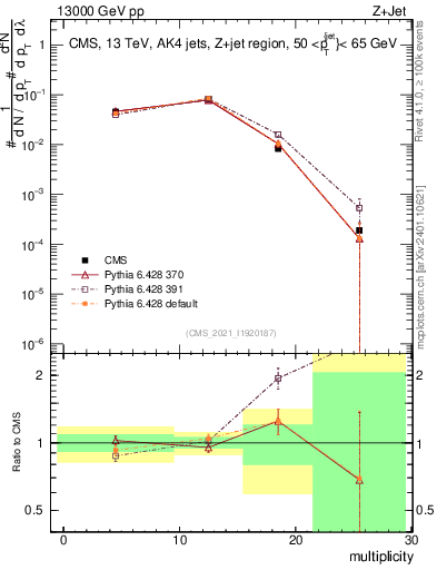 Plot of j.mult in 13000 GeV pp collisions
