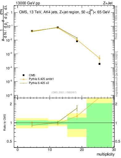 Plot of j.mult in 13000 GeV pp collisions