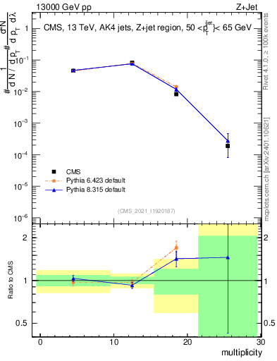 Plot of j.mult in 13000 GeV pp collisions