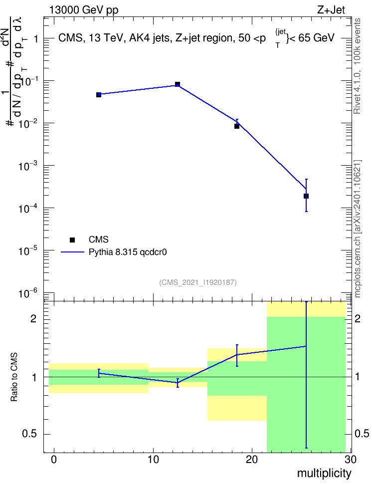 Plot of j.mult in 13000 GeV pp collisions