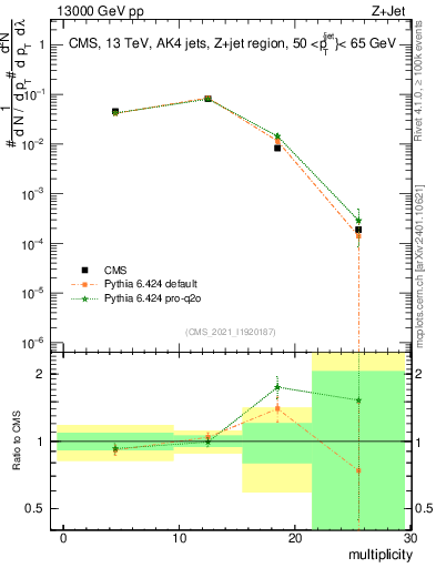 Plot of j.mult in 13000 GeV pp collisions