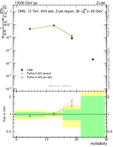 Plot of j.mult in 13000 GeV pp collisions