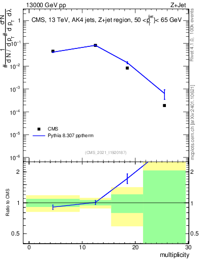 Plot of j.mult in 13000 GeV pp collisions
