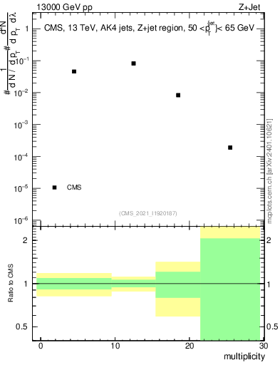 Plot of j.mult in 13000 GeV pp collisions