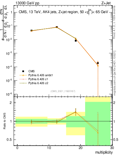Plot of j.mult in 13000 GeV pp collisions