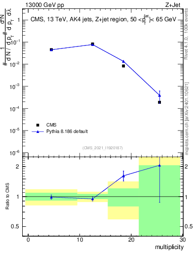 Plot of j.mult in 13000 GeV pp collisions