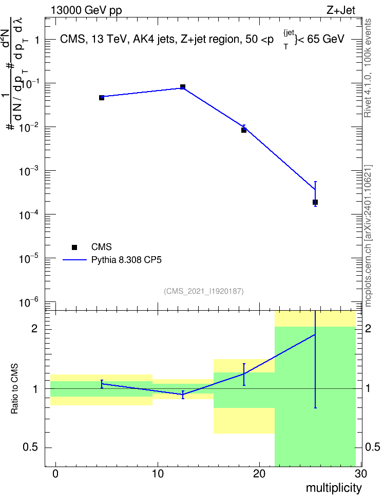 Plot of j.mult in 13000 GeV pp collisions
