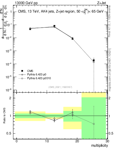 Plot of j.mult in 13000 GeV pp collisions