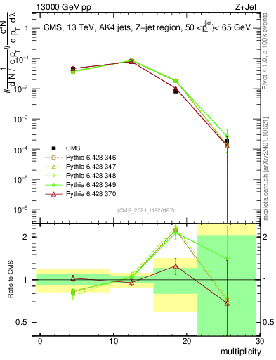 Plot of j.mult in 13000 GeV pp collisions