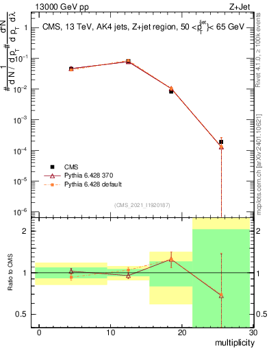 Plot of j.mult in 13000 GeV pp collisions