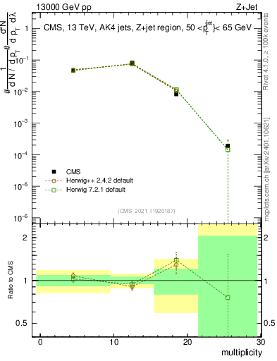 Plot of j.mult in 13000 GeV pp collisions