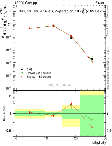 Plot of j.mult in 13000 GeV pp collisions