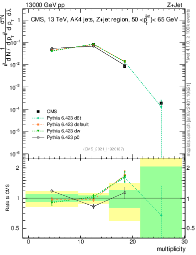 Plot of j.mult in 13000 GeV pp collisions