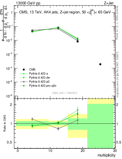 Plot of j.mult in 13000 GeV pp collisions