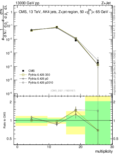 Plot of j.mult in 13000 GeV pp collisions