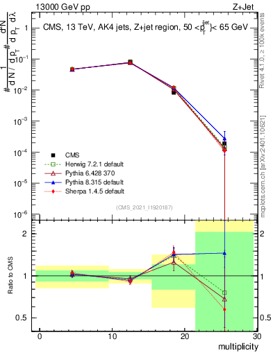 Plot of j.mult in 13000 GeV pp collisions