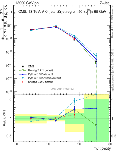 Plot of j.mult in 13000 GeV pp collisions