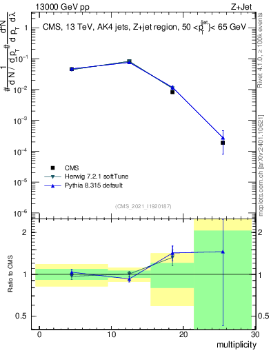 Plot of j.mult in 13000 GeV pp collisions