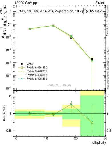 Plot of j.mult in 13000 GeV pp collisions