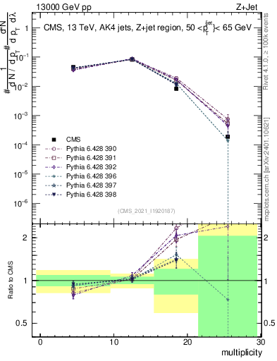 Plot of j.mult in 13000 GeV pp collisions