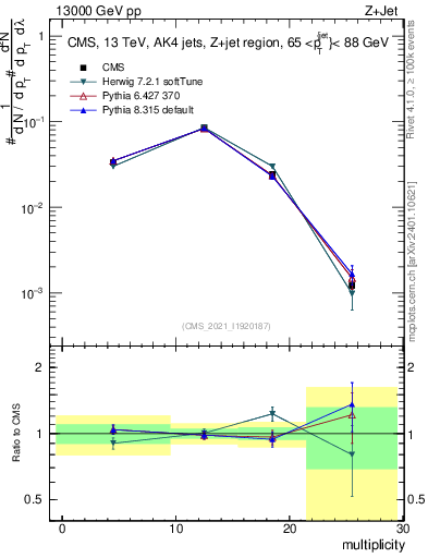 Plot of j.mult in 13000 GeV pp collisions