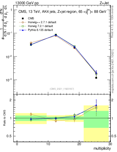 Plot of j.mult in 13000 GeV pp collisions