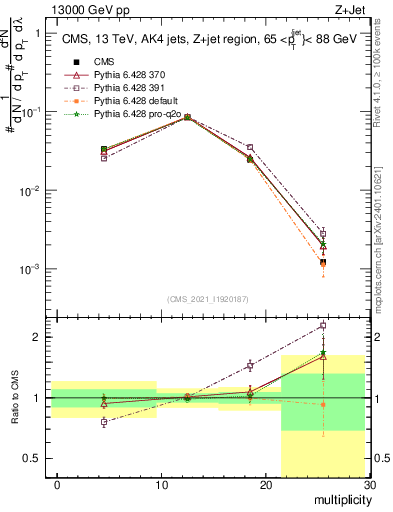 Plot of j.mult in 13000 GeV pp collisions
