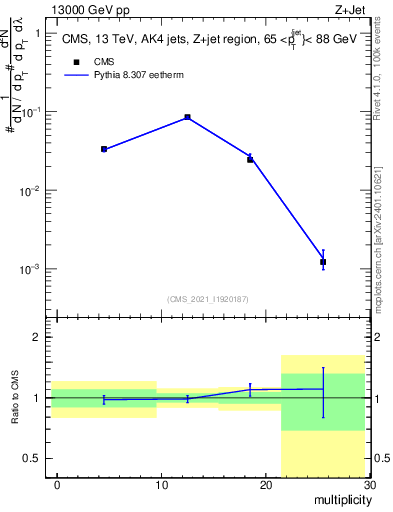 Plot of j.mult in 13000 GeV pp collisions