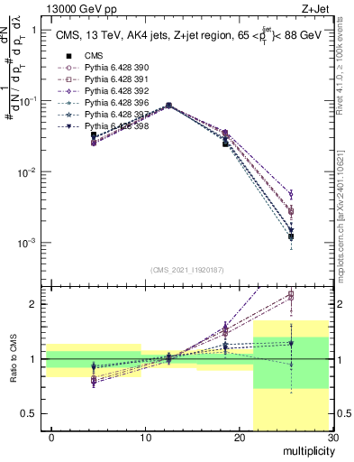 Plot of j.mult in 13000 GeV pp collisions