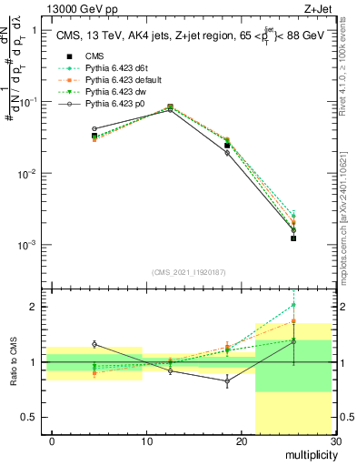 Plot of j.mult in 13000 GeV pp collisions