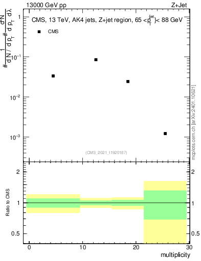 Plot of j.mult in 13000 GeV pp collisions