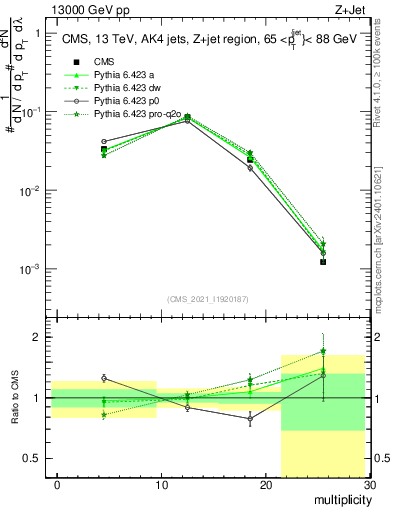 Plot of j.mult in 13000 GeV pp collisions