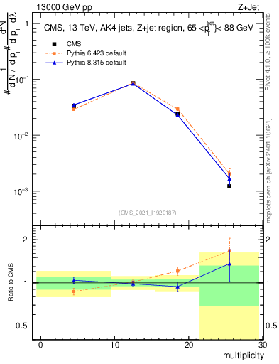 Plot of j.mult in 13000 GeV pp collisions