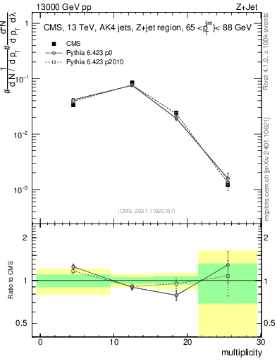 Plot of j.mult in 13000 GeV pp collisions