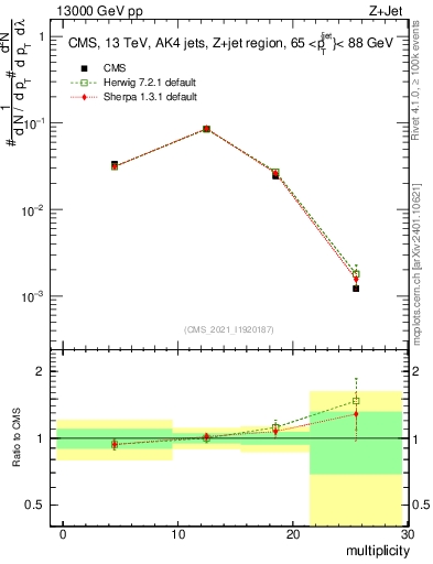 Plot of j.mult in 13000 GeV pp collisions