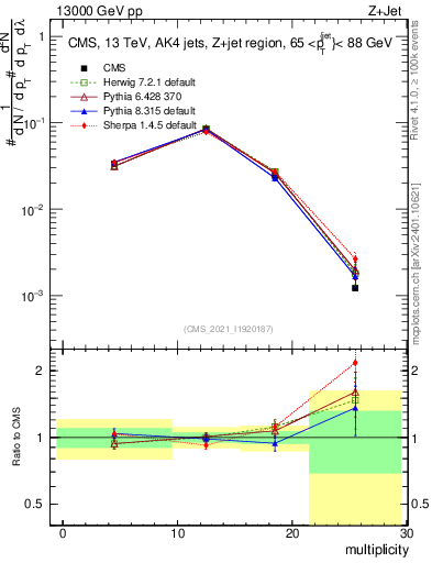 Plot of j.mult in 13000 GeV pp collisions