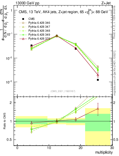 Plot of j.mult in 13000 GeV pp collisions