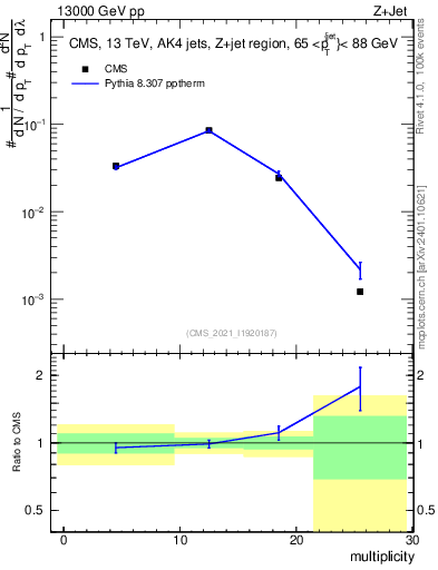 Plot of j.mult in 13000 GeV pp collisions