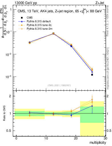 Plot of j.mult in 13000 GeV pp collisions