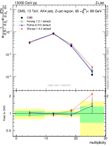 Plot of j.mult in 13000 GeV pp collisions