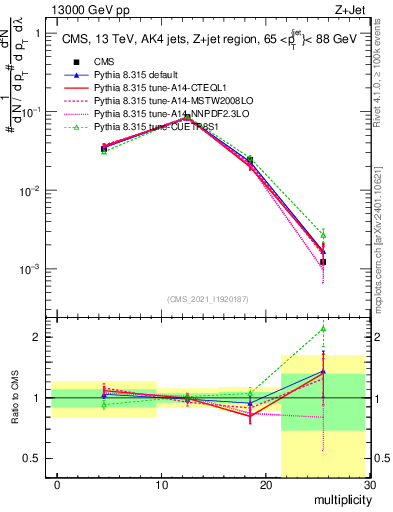 Plot of j.mult in 13000 GeV pp collisions