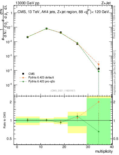Plot of j.mult in 13000 GeV pp collisions