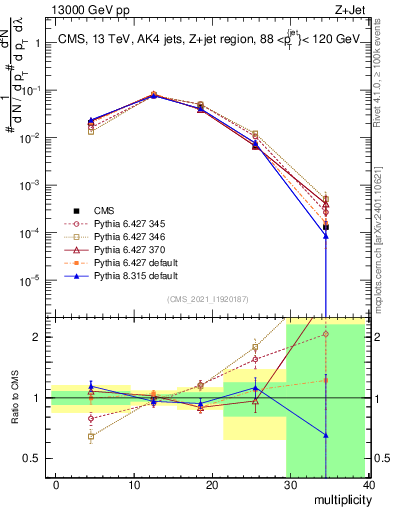 Plot of j.mult in 13000 GeV pp collisions