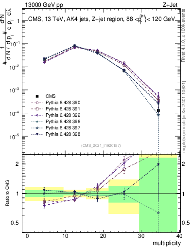 Plot of j.mult in 13000 GeV pp collisions