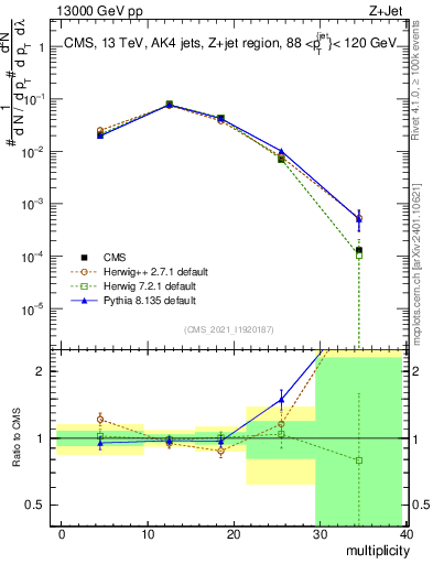 Plot of j.mult in 13000 GeV pp collisions