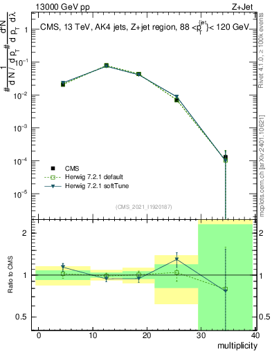 Plot of j.mult in 13000 GeV pp collisions