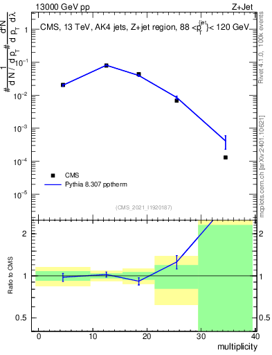Plot of j.mult in 13000 GeV pp collisions
