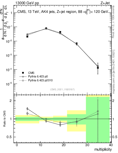 Plot of j.mult in 13000 GeV pp collisions